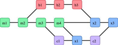 Git Branches with commits
