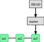 Git Branch